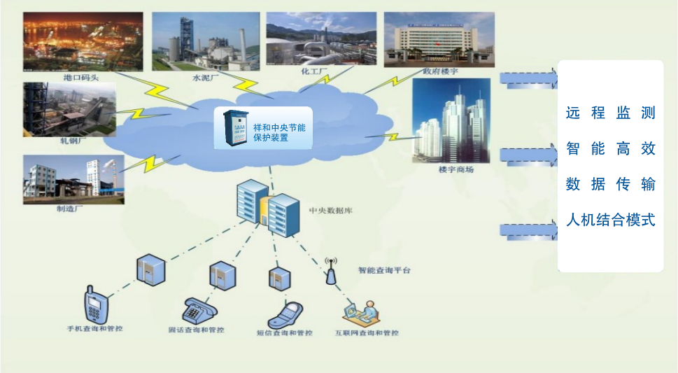 祥和节能保护装置管理示意图.png